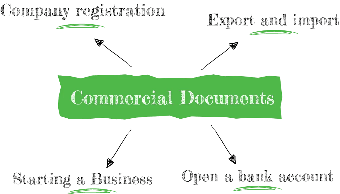 pie chart of Need of Commercial Documents Attestation